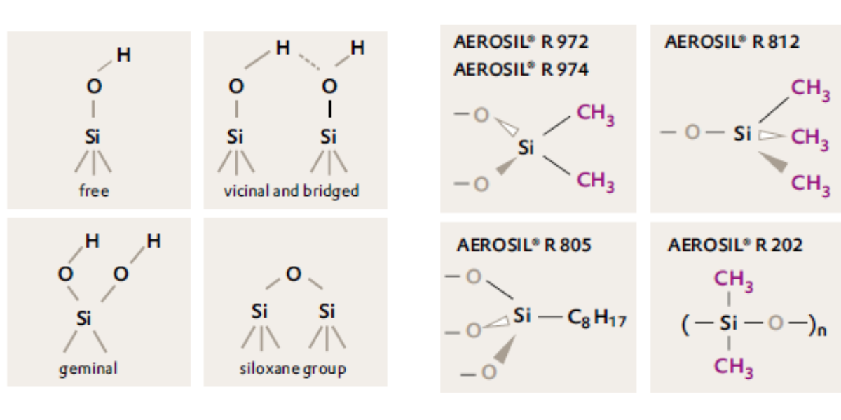 hydrophobic and hydrophilic grades of AEROSIL are produced by adding on surface groups of siloxane groups - these are some of those groups.